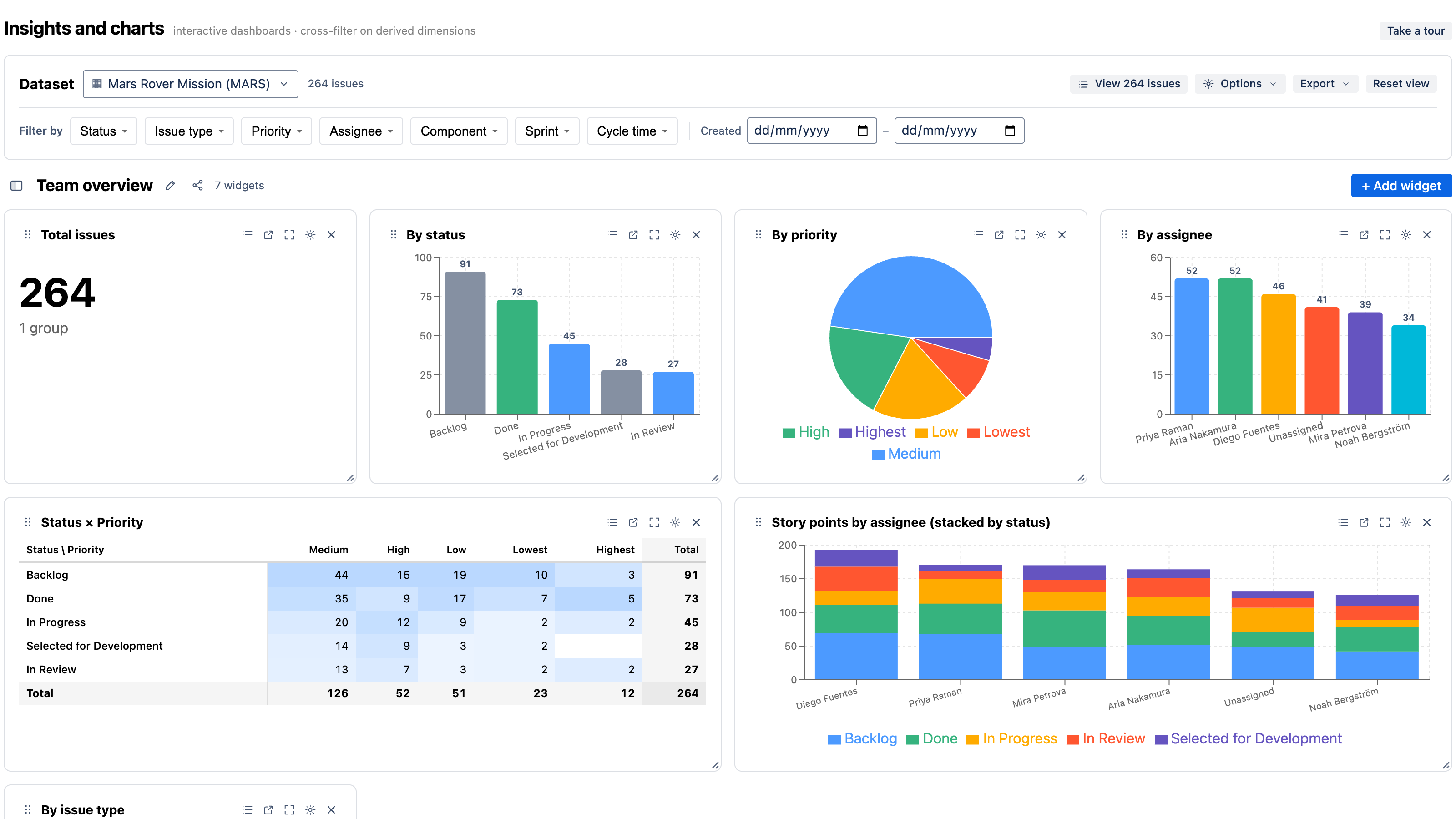 The Team overview dashboard — issues by status, priority, and assignee with a Status × Priority pivot, every chart cross-filterable