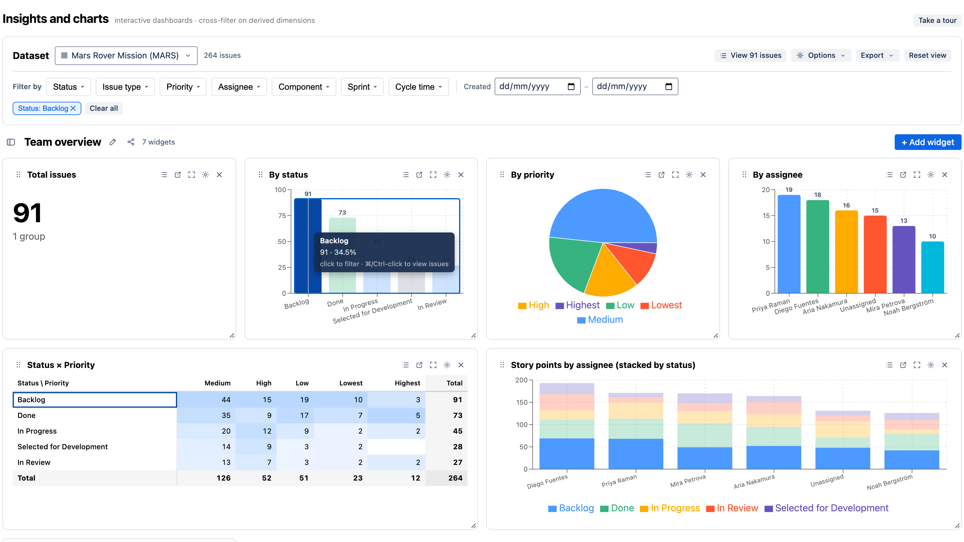 Clicking the Backlog bar cross-filters the whole dashboard — a "Status: Backlog" chip appears and every other chart refilters to match