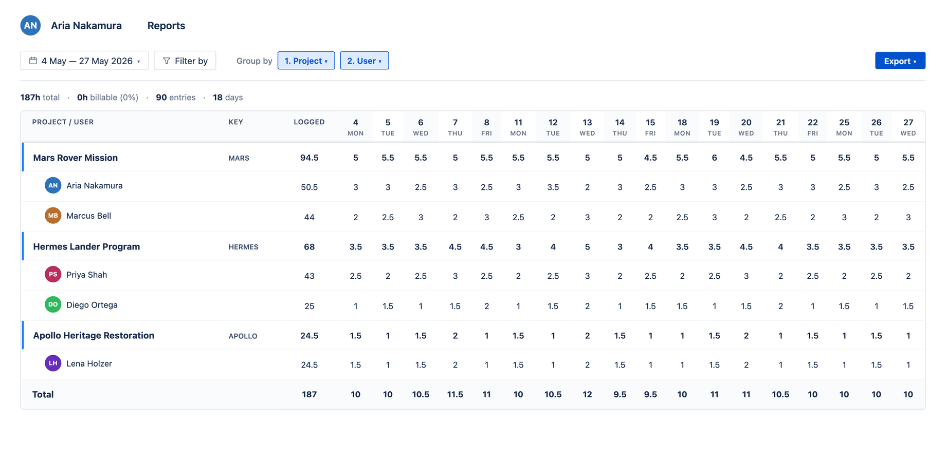 The Reports pivot grouped by project and user