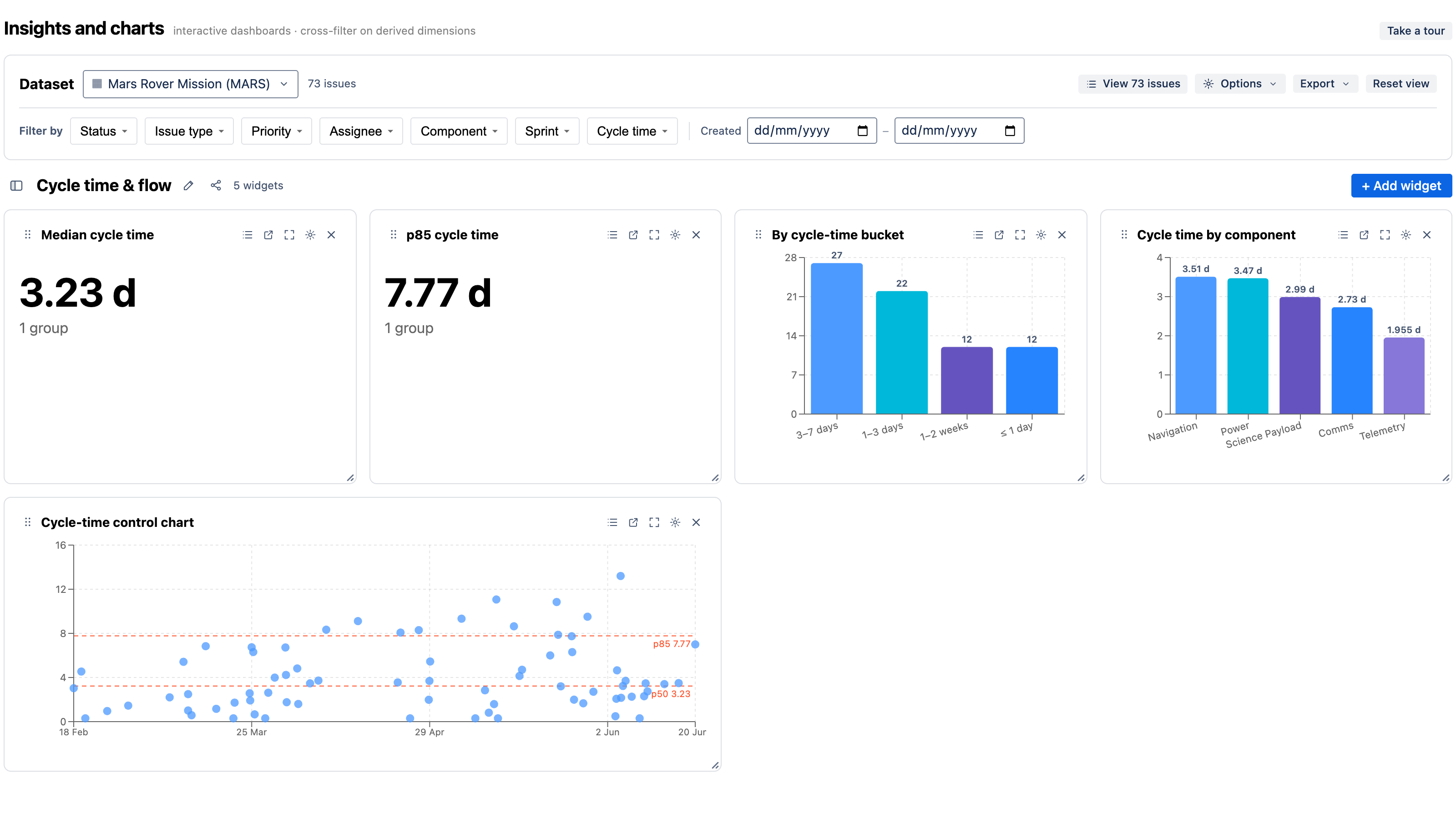 The Cycle time &amp; flow dashboard — median and p85 KPIs, a cycle-time distribution, and a control chart with p50/p85 lines